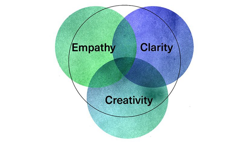 A venn diagram showing the overlap of empathy, clarity and creativity in Creative leadership.