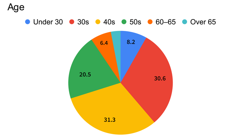 A pie chart showing staff age at the RCA: under 30: 8.20%; 30s: 30.60%; 40s: 31.30%; 50s: 20.50%; 60-65: 6.40%; over 65: 3%