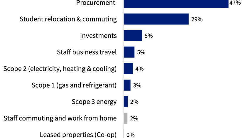 A bar chart showing the percentage split of greenhouse gas emissions by category
